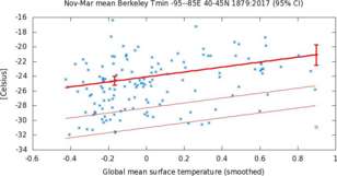 Grafiek van laagste waarde per winter van de minimumtemperatuur gemiddeld over het koudegolfgebied, 40-45 ºN, 85–95 ºW, uitgezet tegen de gladgestreken wereldgemiddelde temperatuur anomalie. 