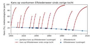 Grafiek van de kans op Elfstedenweer, gegeven de lengte van de Elfstedentochtloze periode. Hoe langer de periode, hoe groter deze kans, dus hoe groter de `meteorologische pech’ over deze periode.