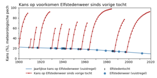 Grafiek van de kans op Elfstedenweer, gegeven de lengte van de Elfstedentochtloze periode. Hoe langer de periode, hoe groter deze kans, dus hoe groter de `meteorologische pech’ over deze periode.