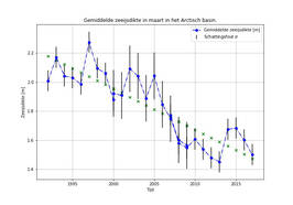 Grafiek van satellietwaarnemingen van de gemiddelde zee-ijsdikte in maart in het Arctisch basin gedurende de periode 1992-2017. 