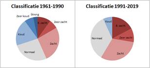 Vergelijking klassenverdeling winters volgens de Hellmann-classificatie voor de perioden 1961-1990 (30 jaar) en 1991-2019 (29 jaar), voor De Bilt.