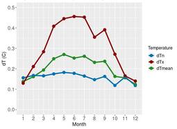 Maandgemiddelde temperatuurverschillen voor de minimum (dTn), maximum (dTx) en gemiddelde (dTmean) temperatuur