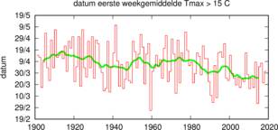 Tijdreeks van datum van de eerste week met gemiddelde maximumtemperatuur boven de 15 graden in De Bilt. 