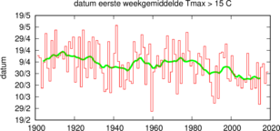 Tijdreeks van datum van de eerste week met gemiddelde maximumtemperatuur boven de 15 graden in De Bilt. 