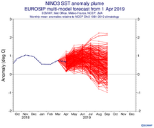 Grafiek van El Niño verwachting voor het huidige orkaanseizoen. El Niño waarden boven 0 zorgen vaak voor een gematigder orkaanseizoen.