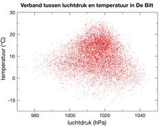 Figuur 3: Daggemiddelde luchtdruk en temperatuur aan de grond in De Bilt, voor alle dagen in de periode 1981-2010.