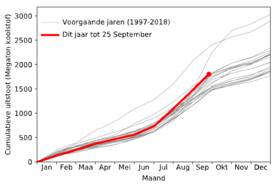 Grafiek van totale geïntegreerde wereldwijde hoeveelheid koolstofemissies als functie van de tijd van het jaar.