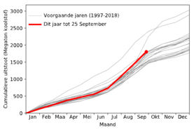 Grafiek van totale geïntegreerde wereldwijde hoeveelheid koolstofemissies als functie van de tijd van het jaar.