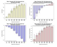 Resultaten uit figuur 1 en 2, maar dan per 500m. (linksboven) Aantal dagen in huidig klimaat. (rechtsboven) Relatieve verandering in aantal dagen. (linksonder) Gemiddelde temperatuur. (rechtsonder) Verandering in temperatuur. 