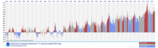 Figuur 3. Wereld maandgemiddelde temperatuurafwijking t.o.v. het 20e -eeuwse gemiddelde van die maand, in combinatie met aanwezigheid van El Niño of La Niña.