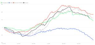 Grafiek met tijdreeks van neerslagtekort Volkel (millimeter). 