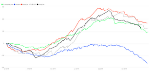 Grafiek met tijdreeks van neerslagtekort Volkel (millimeter). 