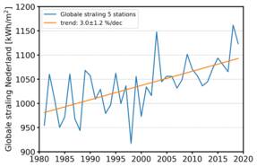 Tijdreeks van jaarlijkse hoeveelheid zonnestraling gemiddeld over vijf KNMI-meetstations (Eelde, De Kooy, De Bilt, Vlissingen, Maastricht) in de periode 1981-2019.