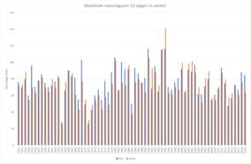 Tijdreeks van maximale neerslag over 10 dagen in winter in stroomgebieden van de Rijn en de Maas.