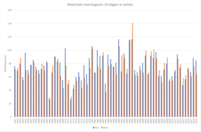 Tijdreeks van maximale neerslag over 10 dagen in winter in stroomgebieden van de Rijn en de Maas.