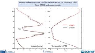 Ballonmetingen laten zien dat op een hoogte rond 50 hPa (ruim 20 km) een forse hap uit de ozonlaag is genomen. De hoogte waarop dit gebeurt valt samen met de extreem koude luchtlagen. Bron: Antje Inness, ECMWF.