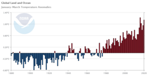 Tijdreeks van het wereldtemperatuurverschil tussen januari t/m maart 2020 en het eerste kwartaalgemiddelde van de 20e eeuw.