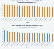 Figuur 3: Blauwheid van de hemel (in % van de Rayleighlimiet) voor de top 20 van alle dagen (boven) en de top 20 van alle voorjaarsdagen (maart/april; onder) in 2005–2020. De dagen in 2020 zijn door middel van blauwe kolommen weergegeven.