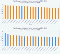 Figuur 3: Blauwheid van de hemel (in % van de Rayleighlimiet) voor de top 20 van alle dagen (boven) en de top 20 van alle voorjaarsdagen (maart/april; onder) in 2005–2020. De dagen in 2020 zijn door middel van blauwe kolommen weergegeven.