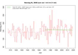 Tijdreeks van neerslag gemiddeld in Nederland in het voorjaar sinds 1906. ©KNMI