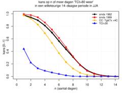 Figuur 3: Kans op n of meer dagen excellent weer (TCI>80) in de zomer in een willekeurige 14-daagse periode. 