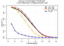 Figuur 3: Kans op n of meer dagen excellent weer (TCI>80) in de zomer in een willekeurige 14-daagse periode. 