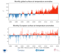 Figuur 3. Maandelijkse temperatuurafwijking t.o.v. 1981–2010. Hierbij dient 0,6°C te worden opgeteld om de afwijking t.o.v. de pre-industriële periode te krijgen, die geldt voor de 1,5 °C van het Parijs-akkoord. Bron: Copernicus Climate Change Service.