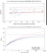 Figuur 3. Boven: hoogste maximumtemperatuur in juni in Verkhoyansk uitgezet tegen de wereldgemiddelde temperatuur. Onder: herhalingstijden in het klimaat van 1900 en 2020.
