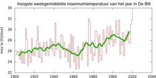 grafiek met de hoogste weekgemiddelde maximumtemperatuur van het jaar in De Bilt