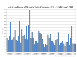 Figuur 3: Voorkomen van significante tornado’s in de Verenigde Staten gedurende de laatste 60 jaar. Vooralsnog is er geen duidelijke trend zichtbaar. Bron: NOAA.