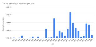 grafiek met de hoeveelheid vrijgekomen seismische energie (het seismisch moment) in het Groningen-gasveld van 1991 t/m 2020.
