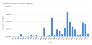 grafiek met de hoeveelheid vrijgekomen seismische energie (het seismisch moment) in het Groningen-gasveld van 1991 t/m 2020.