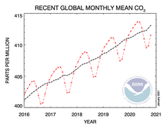 Wereldgemiddelde concentratie CO2 van laatste vijf jaar. Ter vergelijking was deze in oktober 2020 411.53 ppm en in oktober 2019 409.23 ppm.