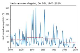 Tijdreeks van het Hellmann-koudegetal (som van alle etmaalgemiddelde temperaturen onder 0 °C, met weglating van het minteken).