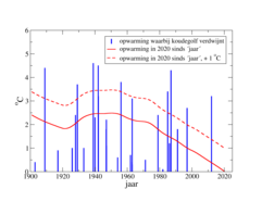 Figuur 3. Aantal koudegolven in periode 1901-2020 bij een verhoging van de waargenomen temperaturen, en per jaar de opwarming in de winter in 2020 sinds dat jaar, en die opwarming plus 1 graad.