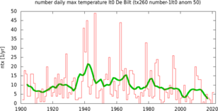 Aantal ijsdagen in De Bilt per jaar met 10-jaars lopend gemiddelde. 