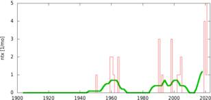 Figuur 3: Aantal dagen in De Bilt met maximumtemperatuur hoger dan 15 graden in februari.