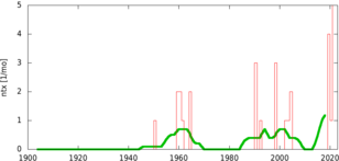 Figuur 3: Aantal dagen in De Bilt met maximumtemperatuur hoger dan 15 graden in februari.