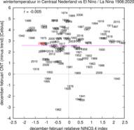  Wintertemperatuur in centraal Nederland minus de trend tegen de relatieve Niño3.4 index; het jaartal is het jaar van december. De winter van 2020/21 is rood aangegeven. 