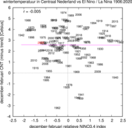  Wintertemperatuur in centraal Nederland minus de trend tegen de relatieve Niño3.4 index; het jaartal is het jaar van december. De winter van 2020/21 is rood aangegeven. 