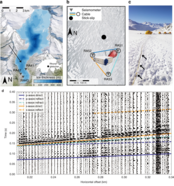 Figuur 3: Seismische metingen op de Rhônegletsjer met een Distributed Acoustic Sensing (DAS). Figuur (d) laat metingen en simulaties van een ijsbeving zien. Figuur samengesteld uit Walter et al., (2020)