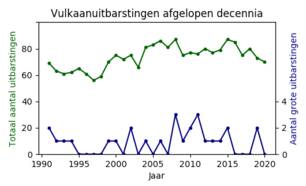 grafiek met het totaal aantal gerapporteerde vulkaanuitbarstingen per jaar sinds 1990 