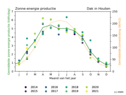 Energieopbrengst zonnepanelen