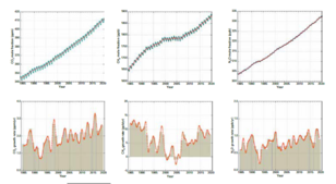 Toename broeikasgassen sinds 1985