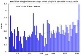 grafiek met Fractie van het oppervlak van Europa waar geen ijsdagen voorkomen, voor de winters in 1950-2020. De zwarte lijn geeft de langzame variatie in deze fractie en laat een oplopende beweging zien vanaf begin jaren 80