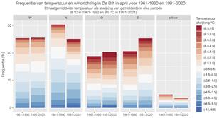Verdeling van windrichting en temperatuur in De Bilt in April voor 2 30-jarige periodes