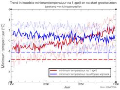 Berekende laagste minimum temperatuur in Noord-Frankrijk met klimaatmodellen.
