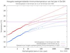 Herhalingstijden van de hoogste weekgemiddelde minimumtemperatuur per jaar in De Bilt.