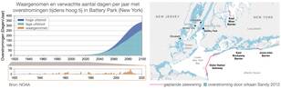 Aantal dagen per jaar overstroming in Battery Park NY tijdens hoog water en geplande zeeweringen.