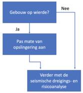 schema voor de toevoeging van de extra stap voor gebouwen op wierden in de seismische dreigings- en risicoanalyse.